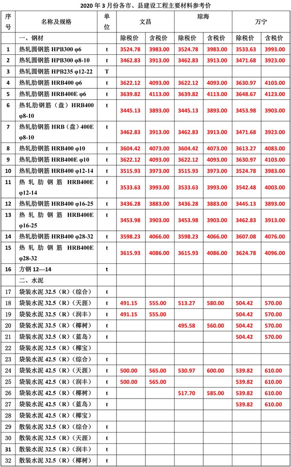 2020年3月份海南工程造价信息-3_wps图片.jpg